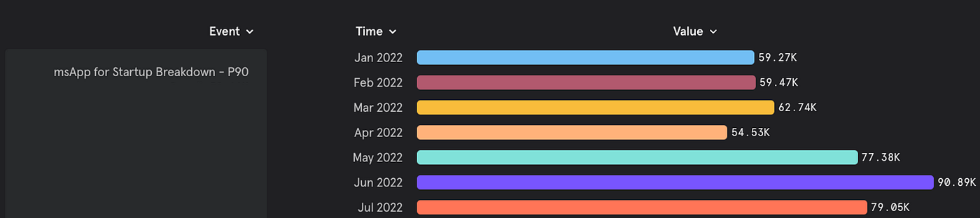 A bar graph showing msApp for 90th Percentile. Jan 2022–59.27K, Feb 2022–59.47K, Mar 2022–62.74K, Apr 2022–54.53K, May 2022–77.38K, Jun 2022–90.89K, Jul 2022–79.05K