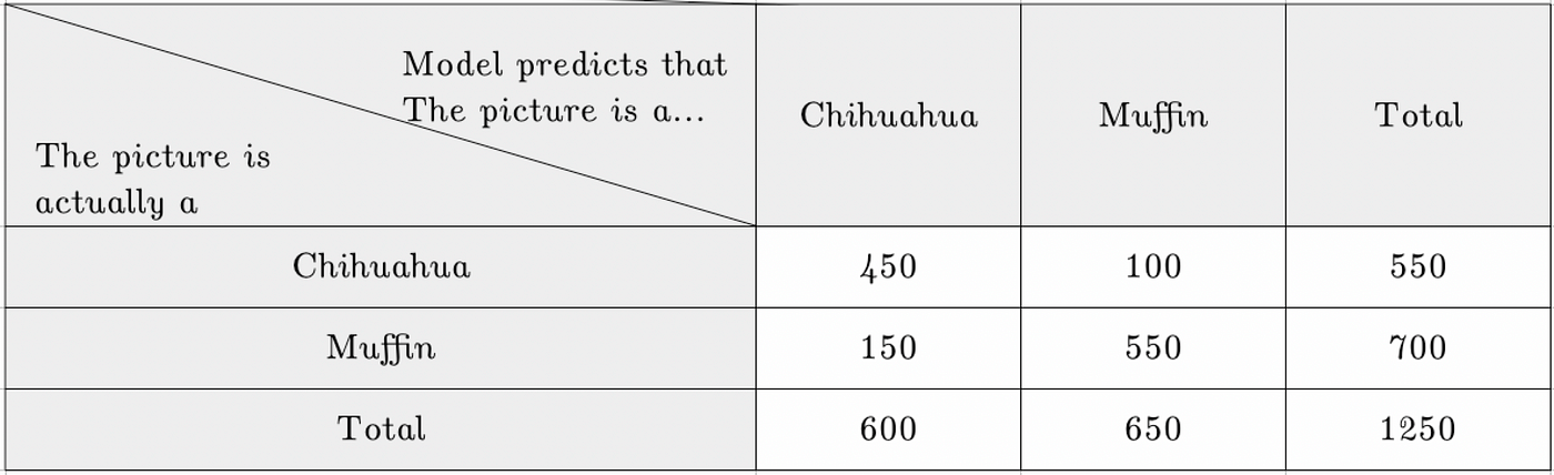 Conditional Probability and Confusion Matrix Towards Data Science