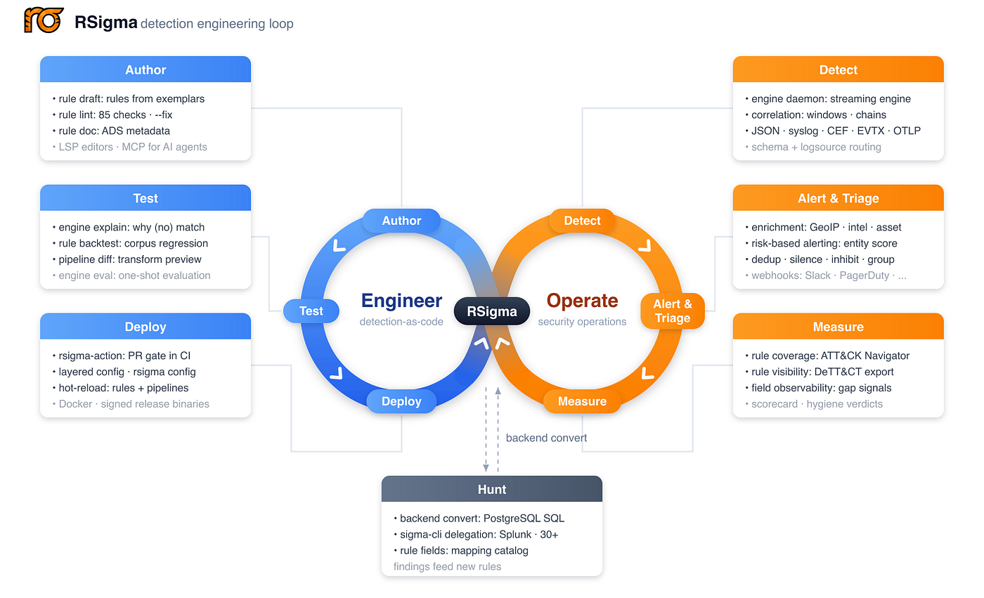 The State of RSigma, Part Two: The Loop