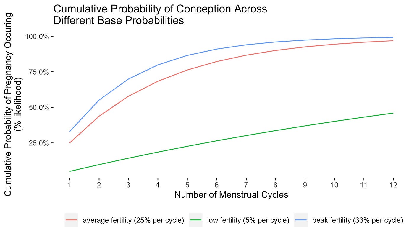 Cumulative Probability and the Uncertainty of Conceiving a Child