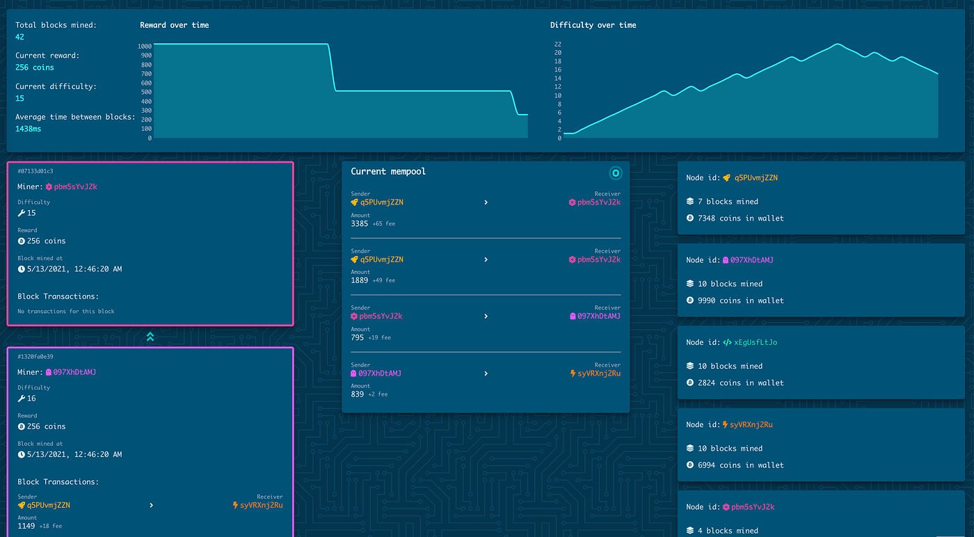 Building Bitcoin in JavaScript. I figure the best way to learn about… | by  Daniel Brain | Medium
