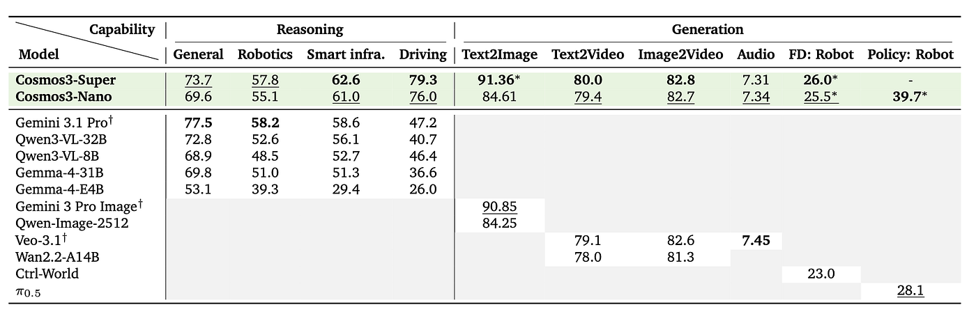 Cosmos 3 results overview (from paper)