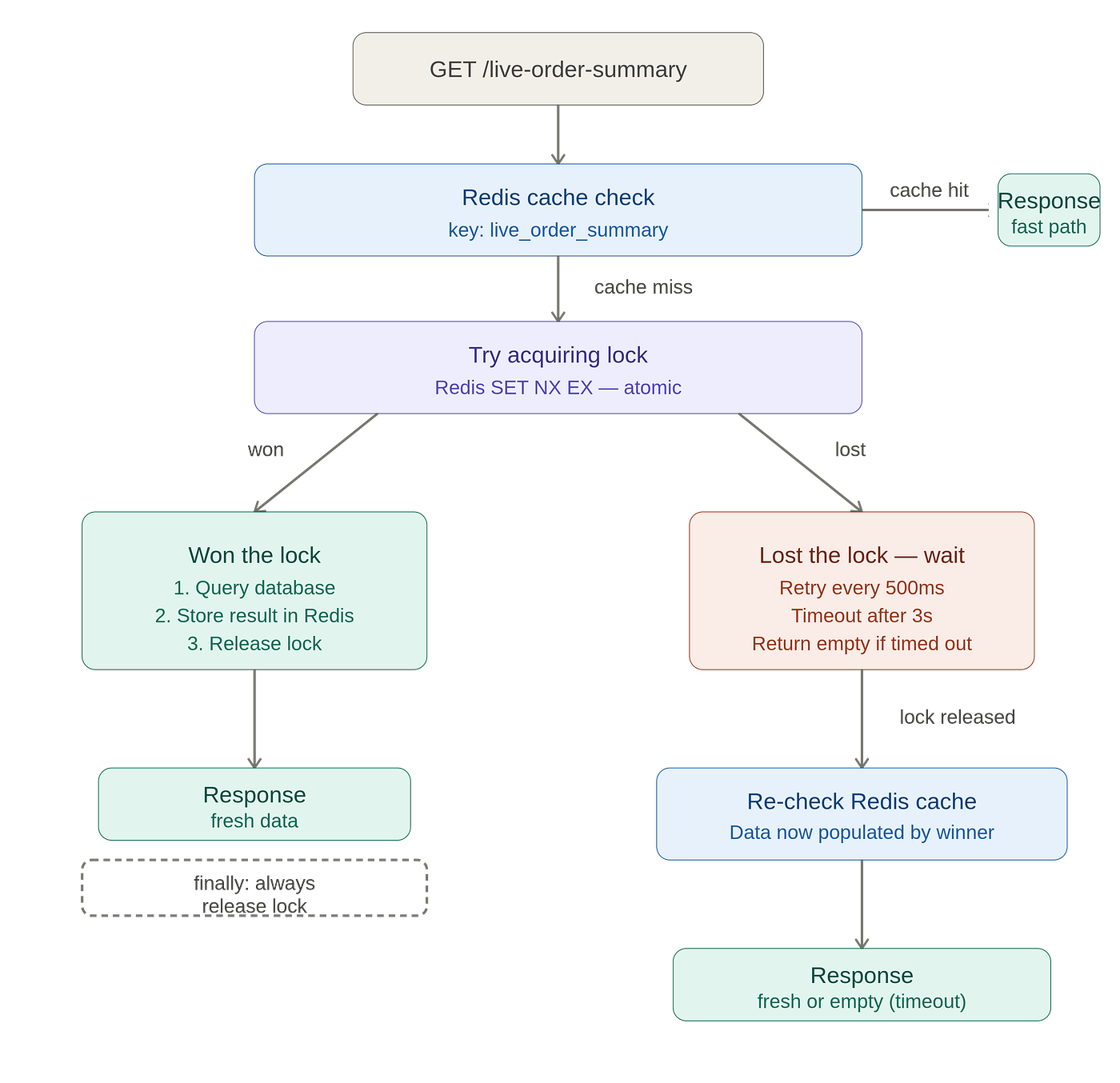 How to Stop Your API from Hammering the Database Under Concurrent Load