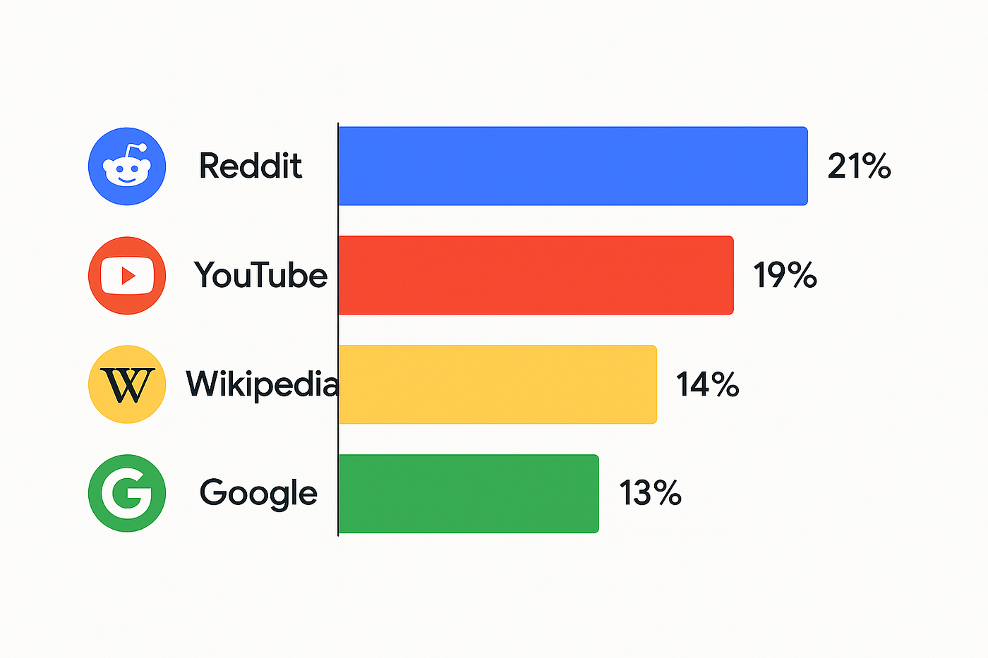 Bar chart of AI citation share: Reddit 21 percent, YouTube 19 percent, Wikipedia 14 percent, Google 13 percent