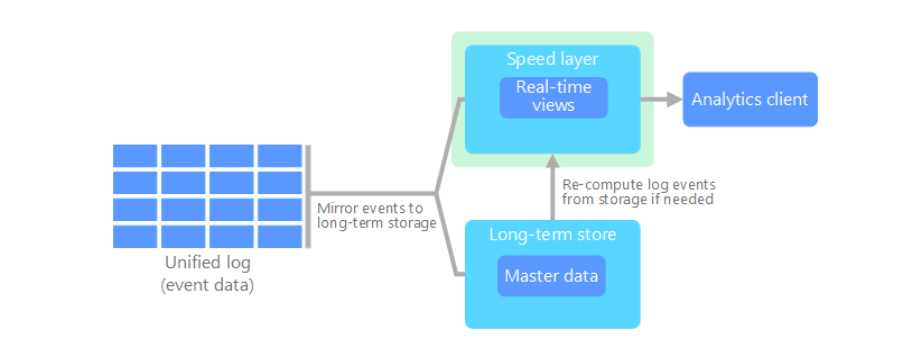 A Guide to Choosing the Right Data Processing Architecture for Your Needs, by Arshadullah Khan