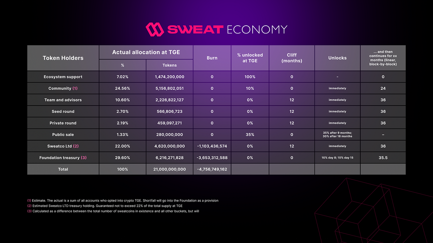 SWEAT allocation at launch. In April, we anticipated minting 21BN… | by  Sweat Team | SWEAT | Medium