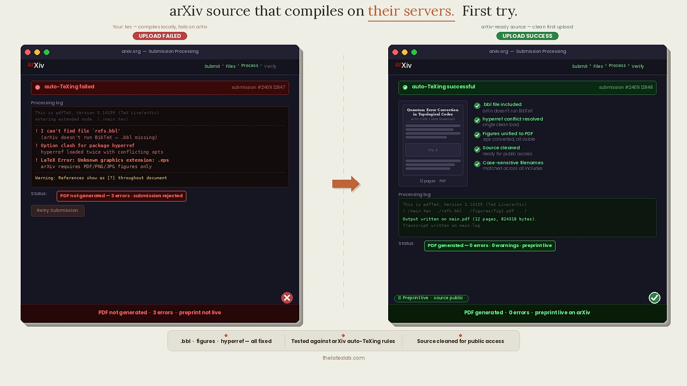 arXiv doesn’t run BibTeX. That’s why your references show as [?].