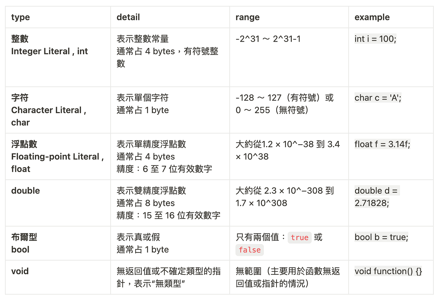 CS50系列：week1-C：data type