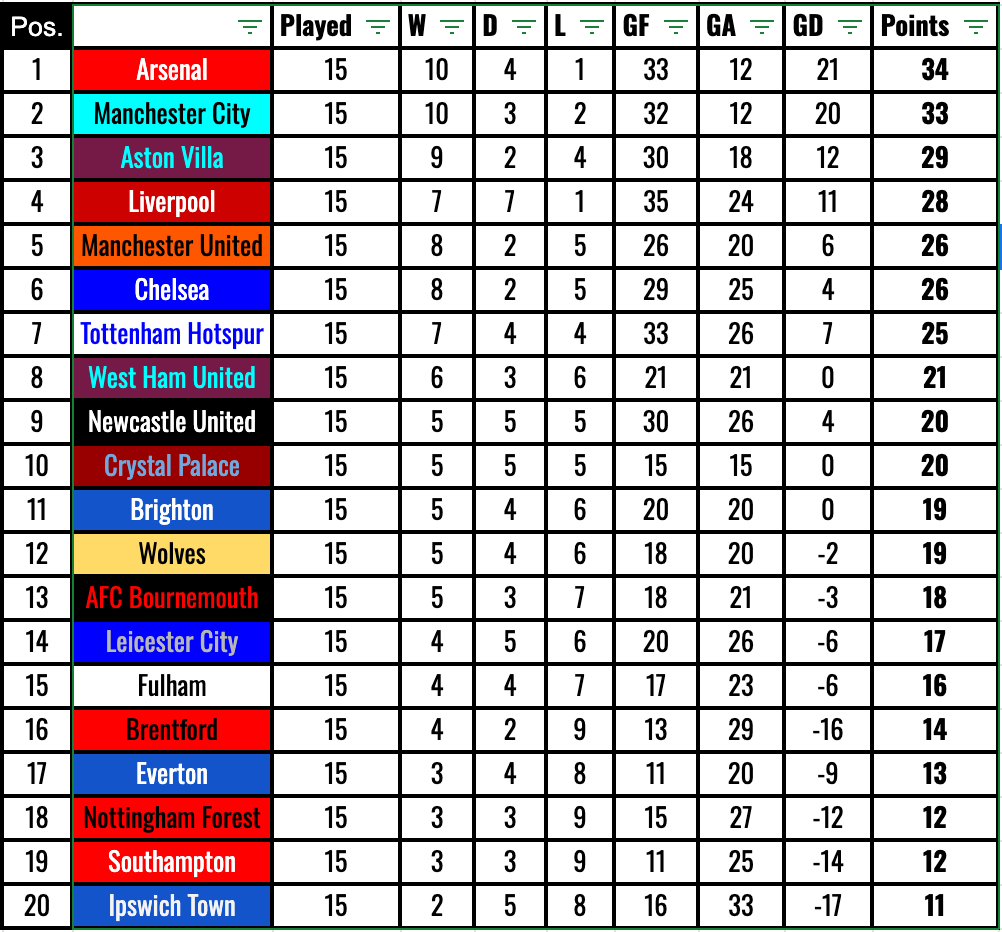 Premier League 2024/25 winner odds, Who is favourite to win the league