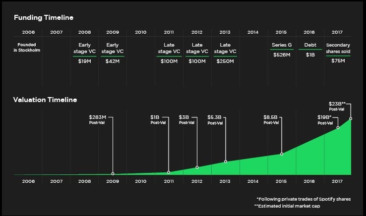 Spotify: how software ate audio. This is the story of what has worked…, by  Nima Torabi, Fundamentals of Product Management