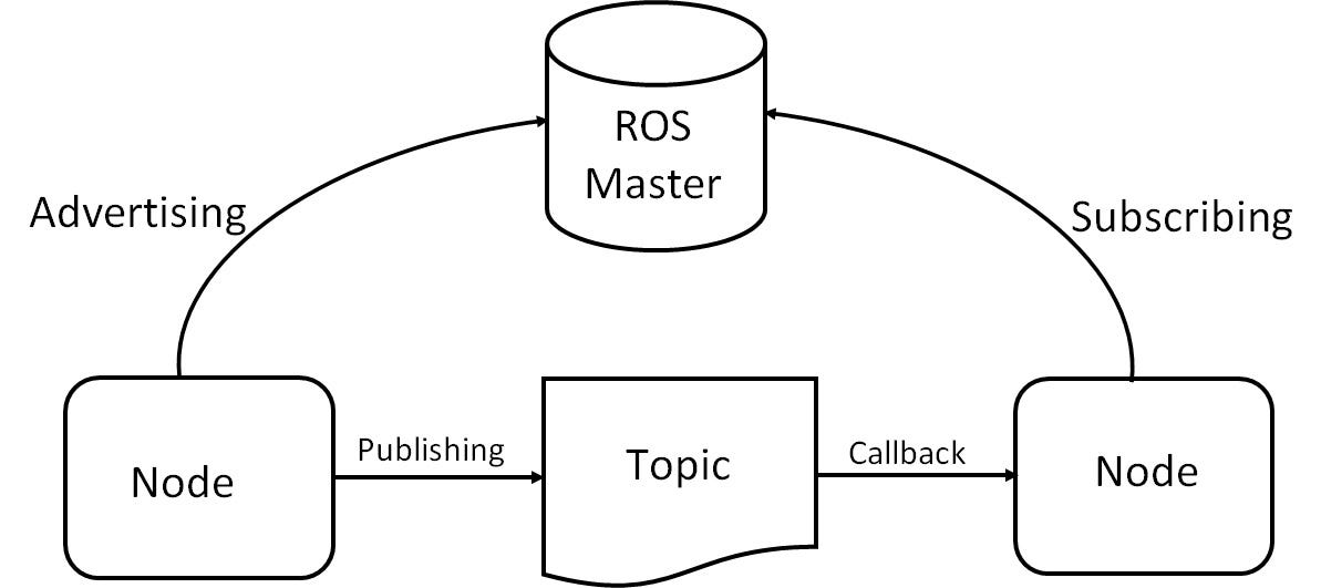 Topic p. Структура Ros. Ros Master. Ros Операционная система. Ros (Robot operating System).