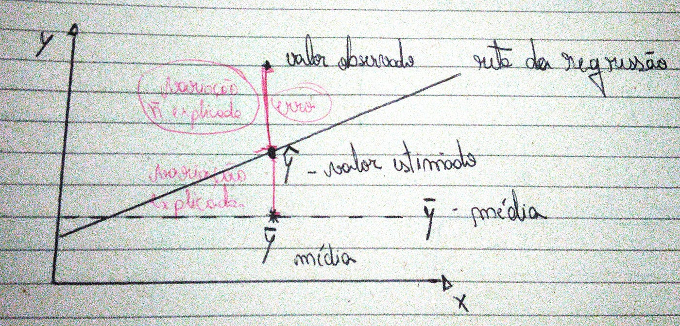 Análise De Variância (Anova) E Regressão Linear Múltipla – Parte 5