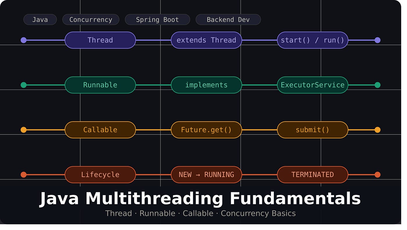 Java Multithreading Fundamentals: Threads, Runnable, Callable, and Concurrency Basics