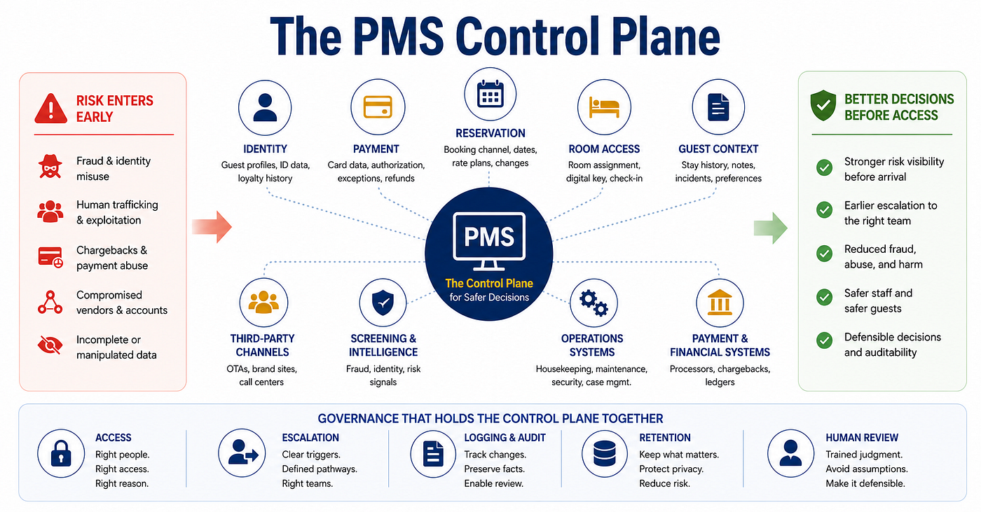 The PMS Control Plane
