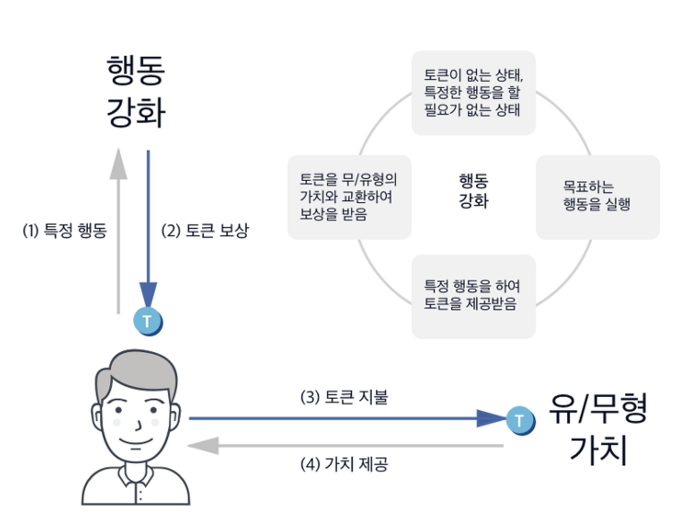 Makers Basic 7] 토큰 이코노미를 알아보자.. 지금의 시대에 있는 블록체인 시스템을 깊게 이해하기 위해서는… | by  beyond | BlockMakers Powered by DAIOS | Medium