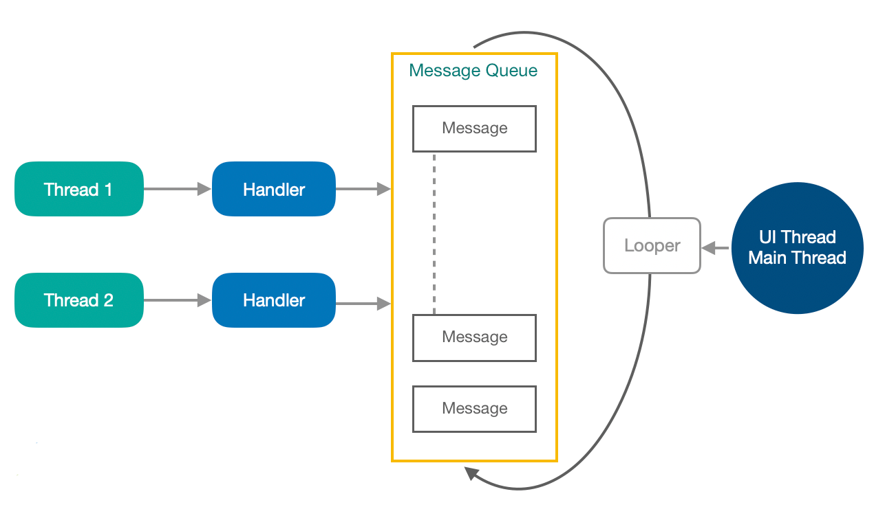 Deep dive in Handler, Message, MessageQueue, and Looper | by Atul Kumar |  Medium