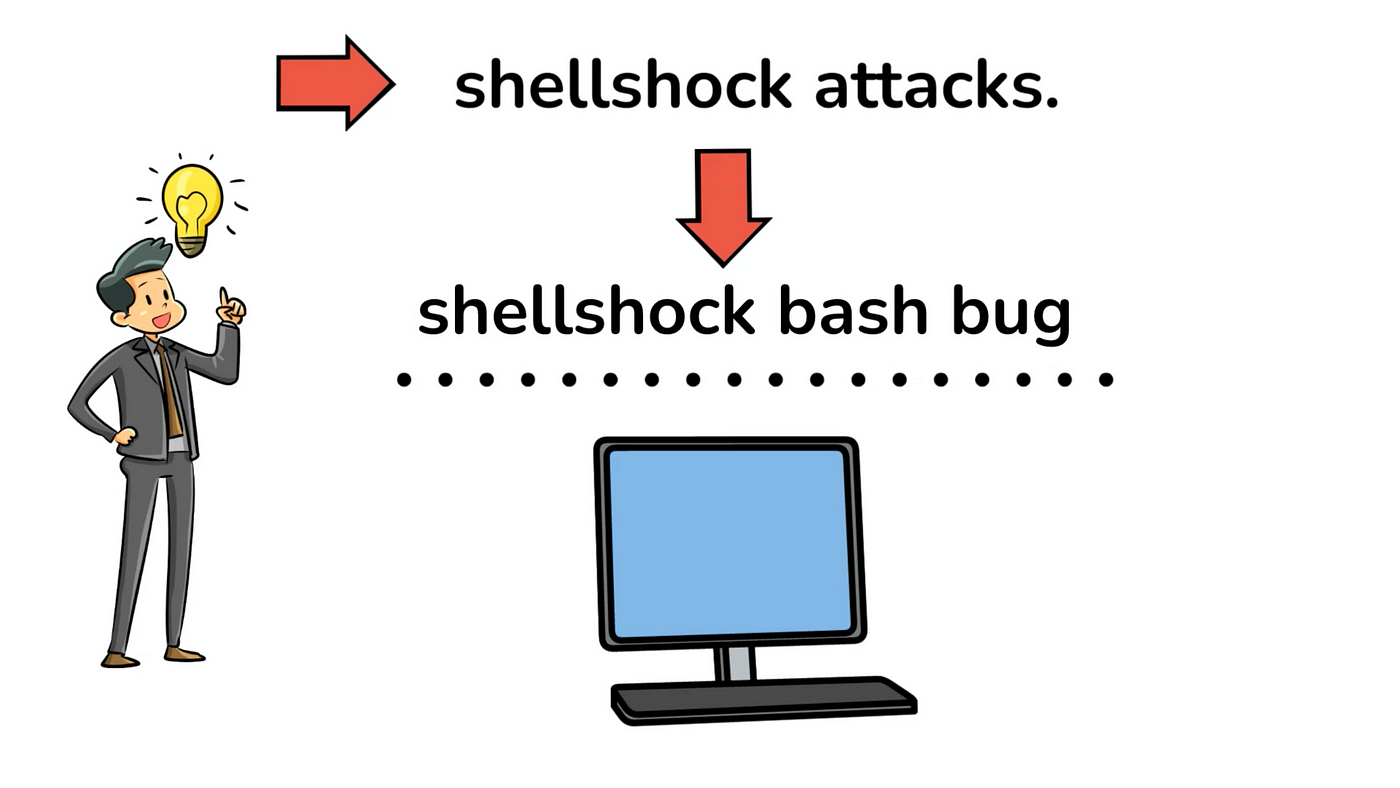 Hackers exploram bug 'Shellshock' em ataques