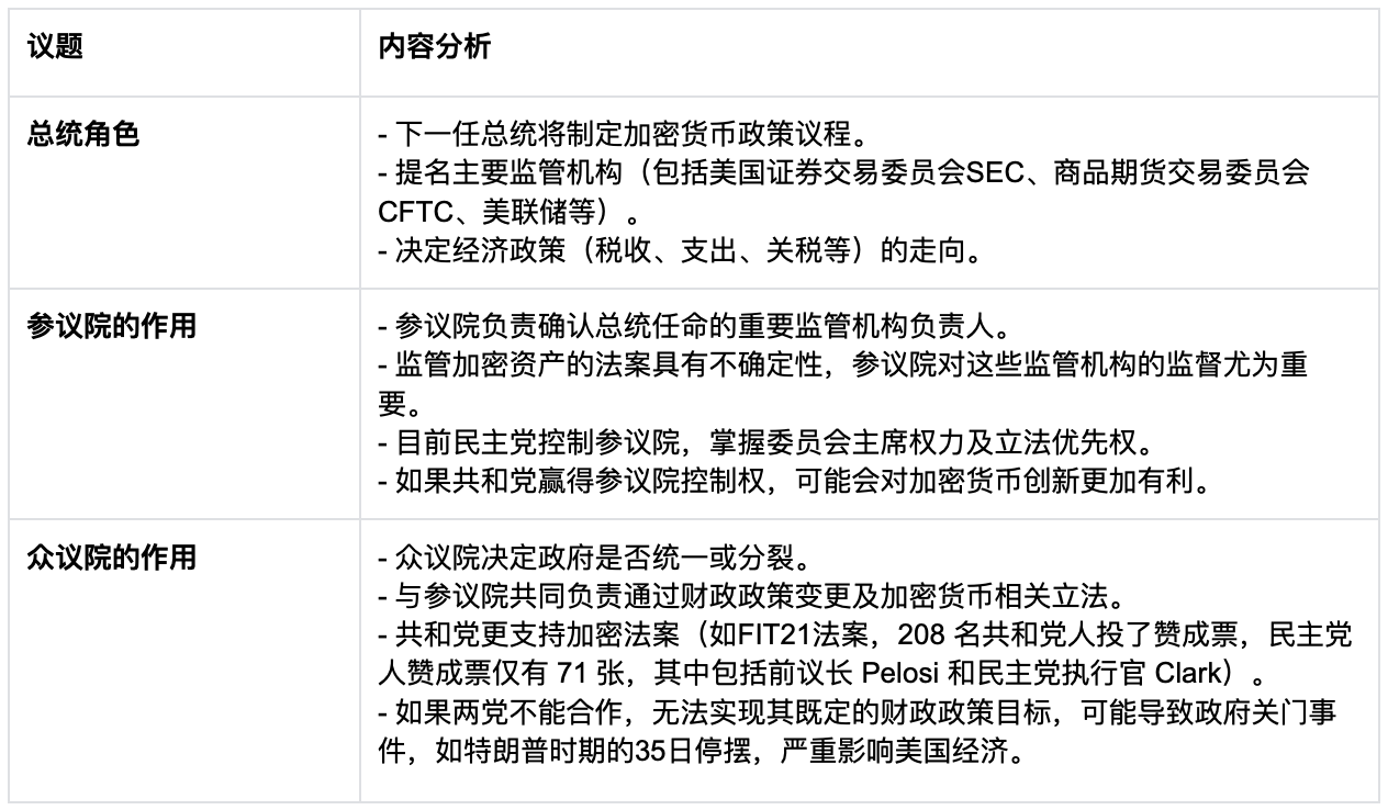 加密角度看2024美国大选：可能是从严监管封杀到扶持创新的转折点. 比特币自首次亮相以来，经过三个选举周期，到2024年已成为美国大选中的一个关键议…  | by HTX Research | Medium