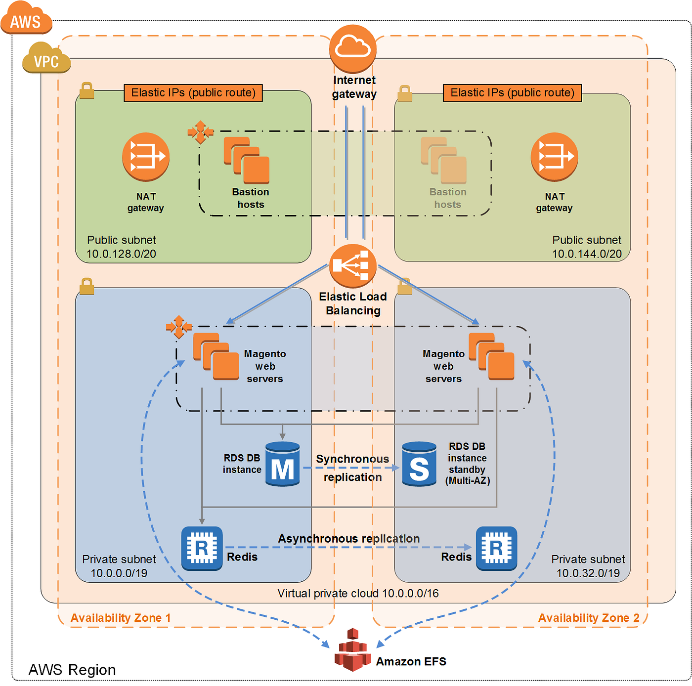 Performance optimization and scaling strategy for your Magento2 Shop | by  Vincent Teyssier | Medium