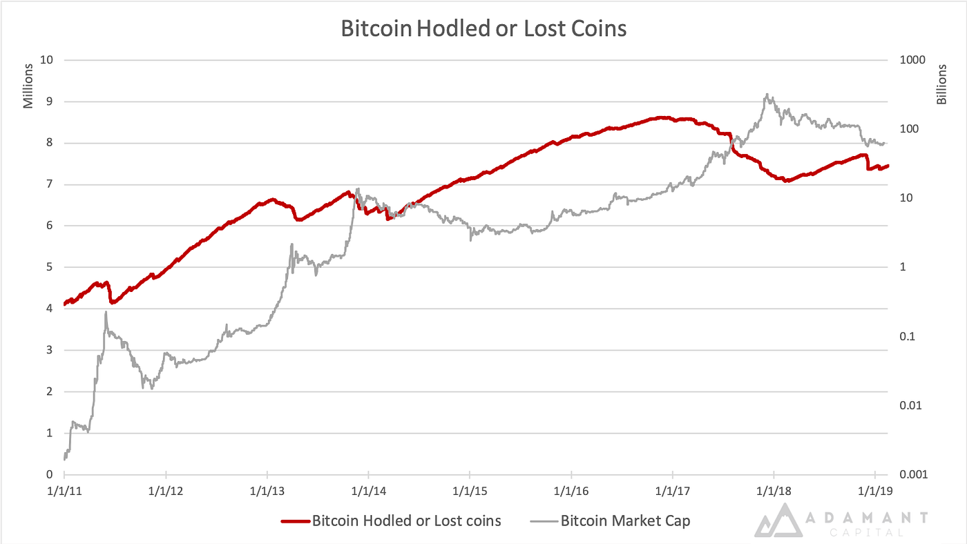 A Primer on Bitcoin Investor Sentiment and Changes in Saving Behavior | by  Adamant Capital | Medium
