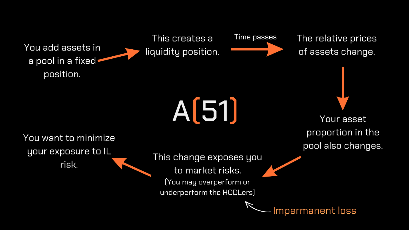 Impermanent Loss Explained. Divergence loss is another term for… | by A51  Finance | Medium