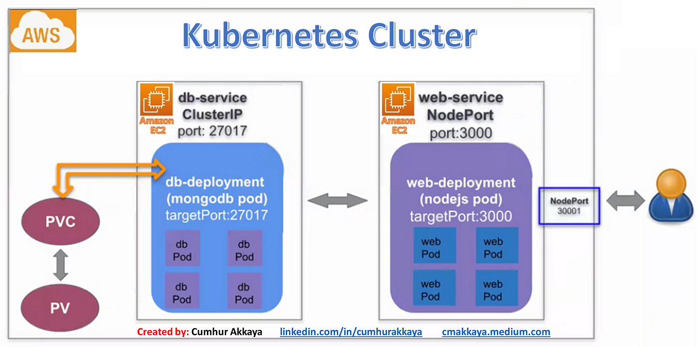 Diving into Kubernetes-3: Running a MongoDB and Nodejs App together in the  Kubernetes cluster Using PV-PVC and ClusterIP-NodePort. | by Cumhur Akkaya  | Medium