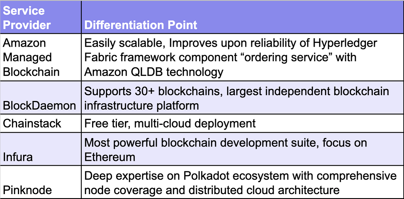 Blockchain Infrastructure as a Service: Deep Dive & Provider Comparison |  by Pontem Network | Pontem Network