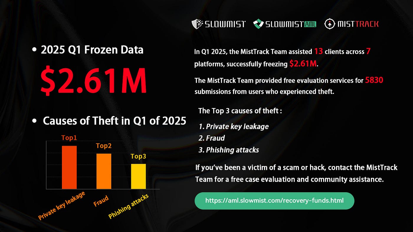 SlowMist: 2025 Q1 MistTrack Stolen Funds Analysis | by SlowMist | Medium
