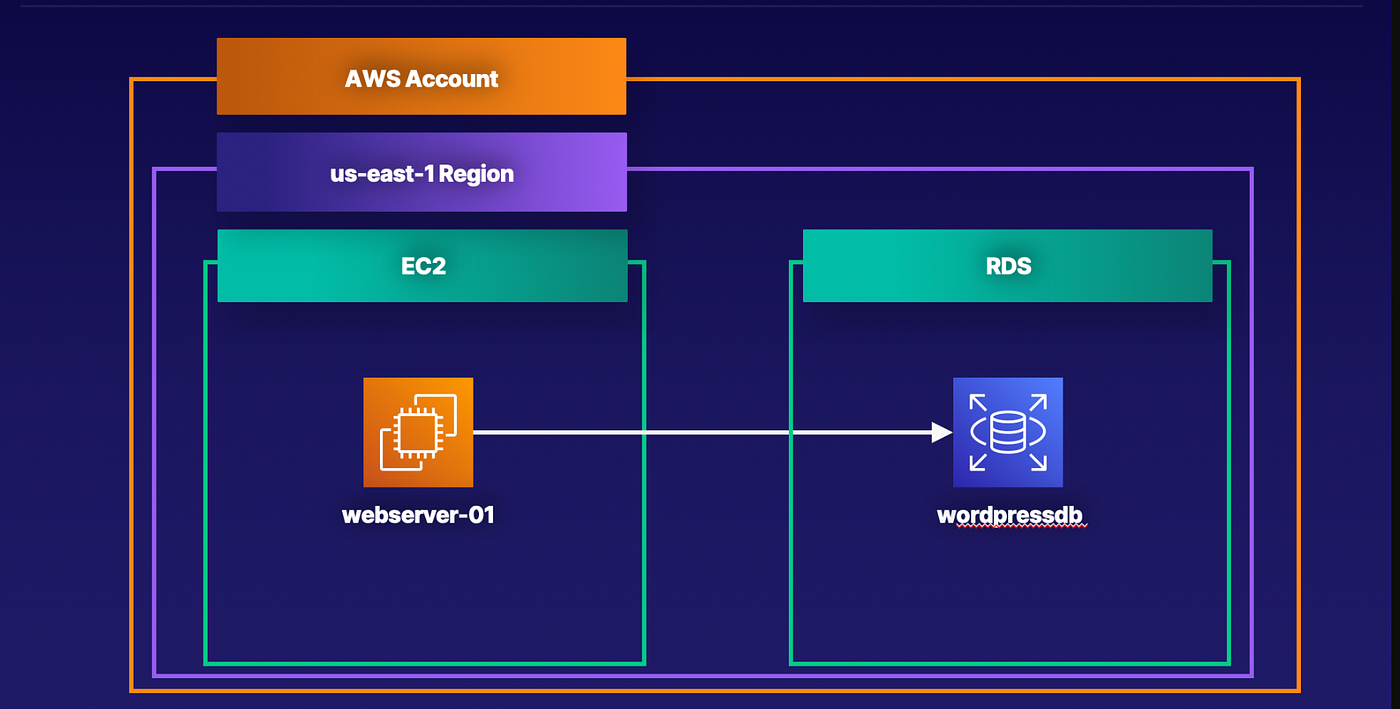 Deploy and Configure a WordPress Site Using EC2 and RDS