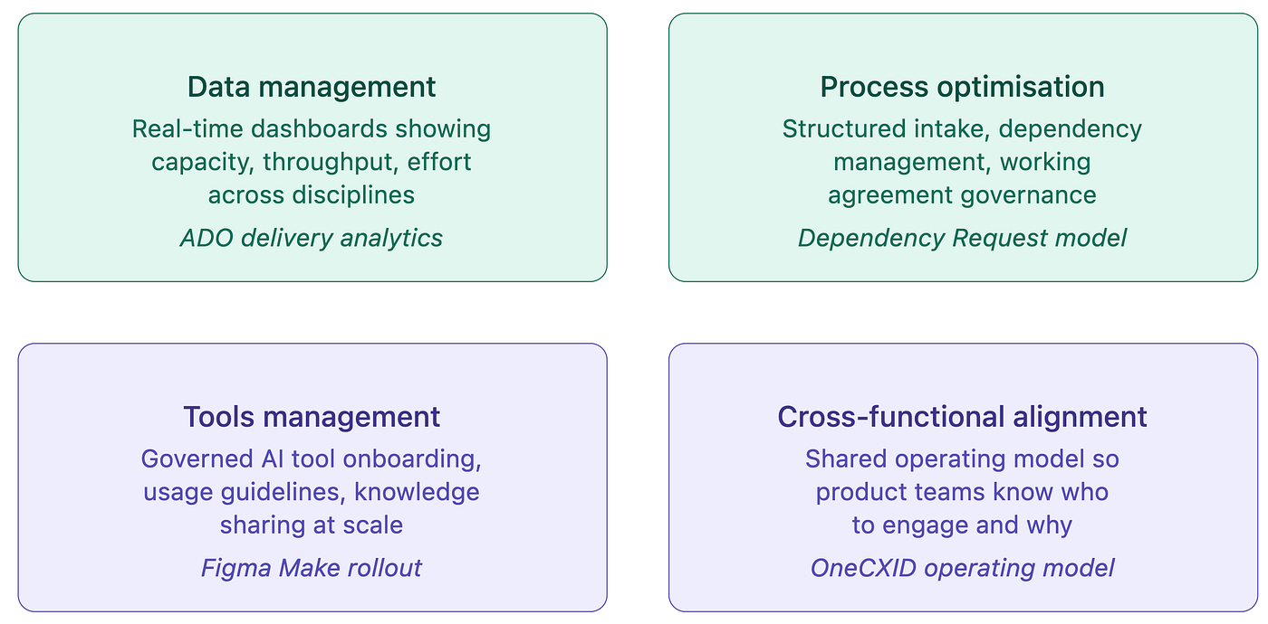 Mapping what Design Ops does to the four pillars of ProductOps based on Atlassian’s Guide