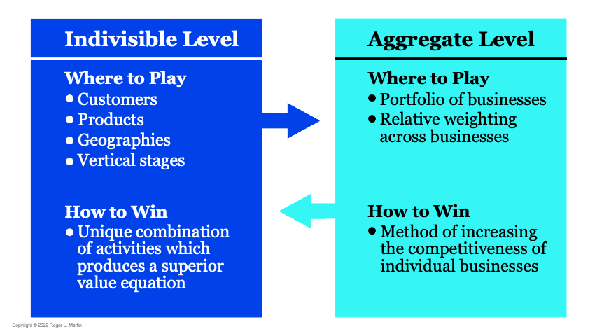 Where to Play and How to Win in Business