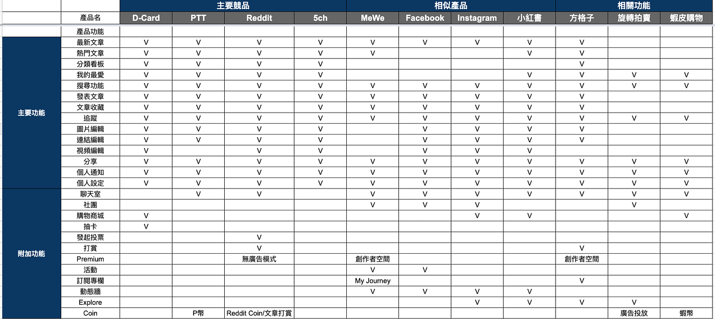 產品案例分析| Dcard-在午夜夢迴時尋找到屬於你的共鳴. 從發展歷程、運營模式、功能分析、競品分析深入分析Dcard，並延伸思考Dcard… |  by Alex Chang | Medium | 微思維