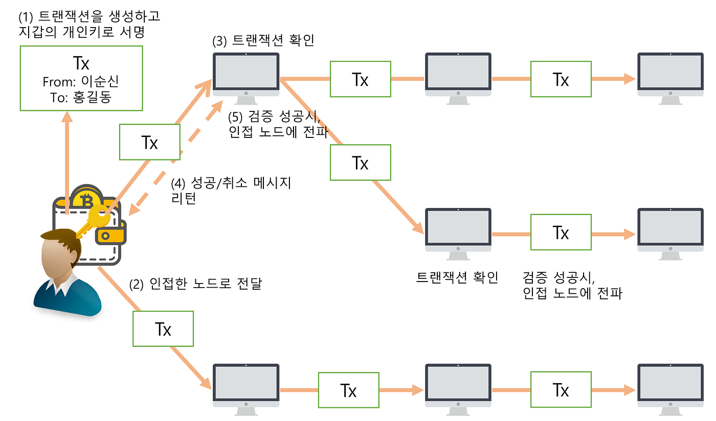 5–1. Bitcoin 트랜잭션 라이프사이클. 트랜잭션은 생성 -> 전파 -> 블록에 단계가 섞인 라이프사이클이… | by  GAEBAL.SITE | Medium