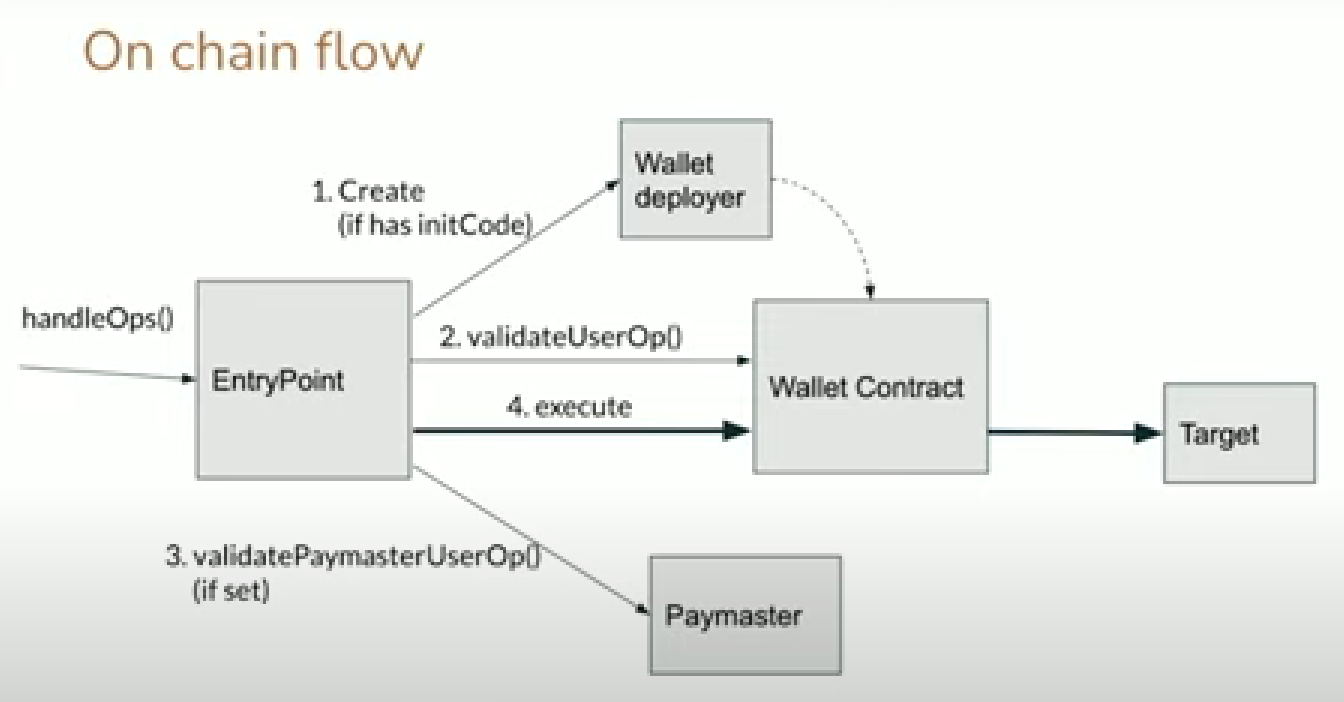 Deep Dive into Account Abstraction and EIP-4337: Scaling Ethereum UX from 0  to 1 | by Giovanni Zaarour | Blockchain@USC | Medium