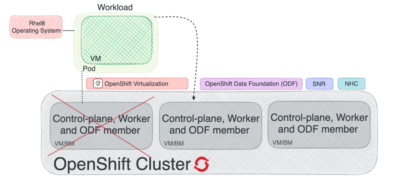 Downtime Minimization for Stateful Applications | by Almog Elfassy