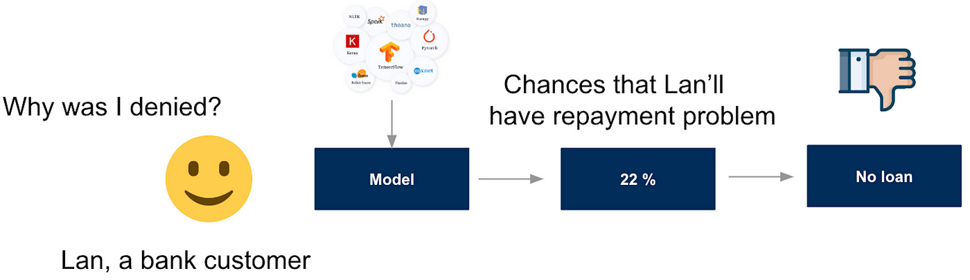 Model Explainability - SHAP vs. LIME vs. Permutation Feature Importance |  by Lan Chu | Towards AI