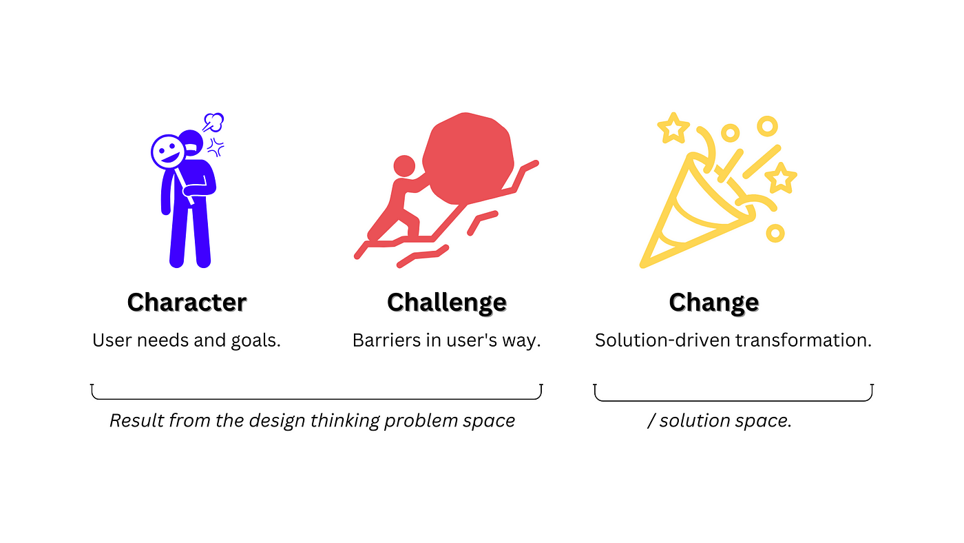 The Cha Cha Cha of Design Thinking A Storytelling Approach by