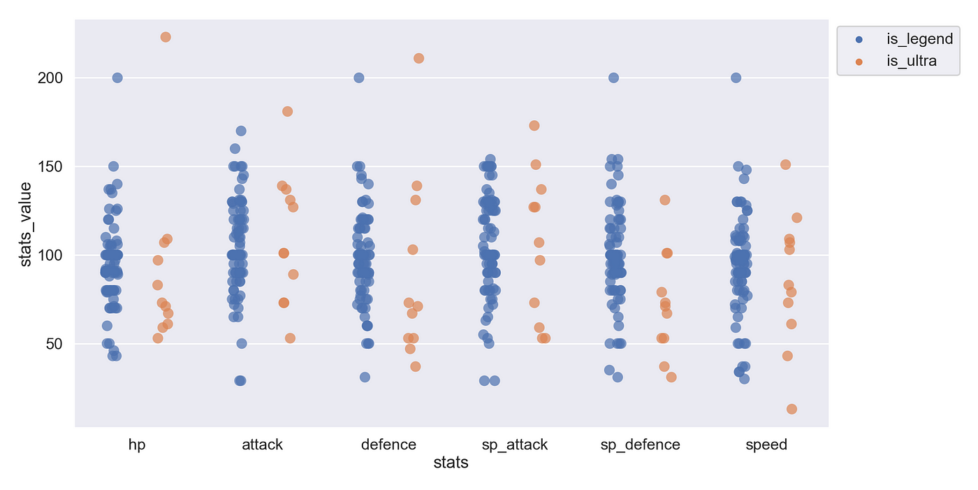 Are Ultra Beasts Legendary? Data Visualization using Seaborn