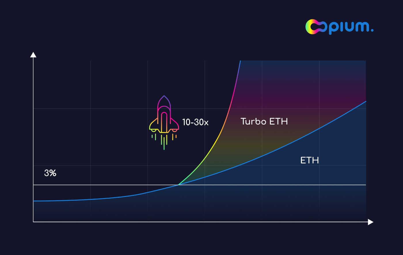 Opium Protocol is live on Binance Smart Chain | by Andrey Belyakov | Opium  | Medium
