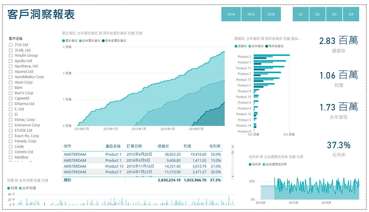 什麼是Power BI ? Power BI 使用教學、技巧、學習資源，您一定要收藏的自學懶人包大全! | by Laurence(蘇政霖) Su |  Medium