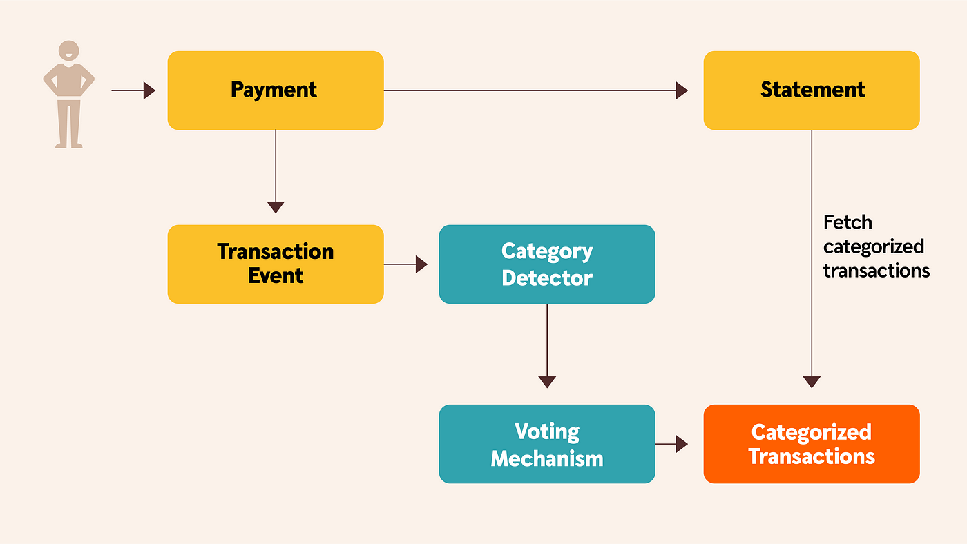 How do Transaction Categorization APIs Work?