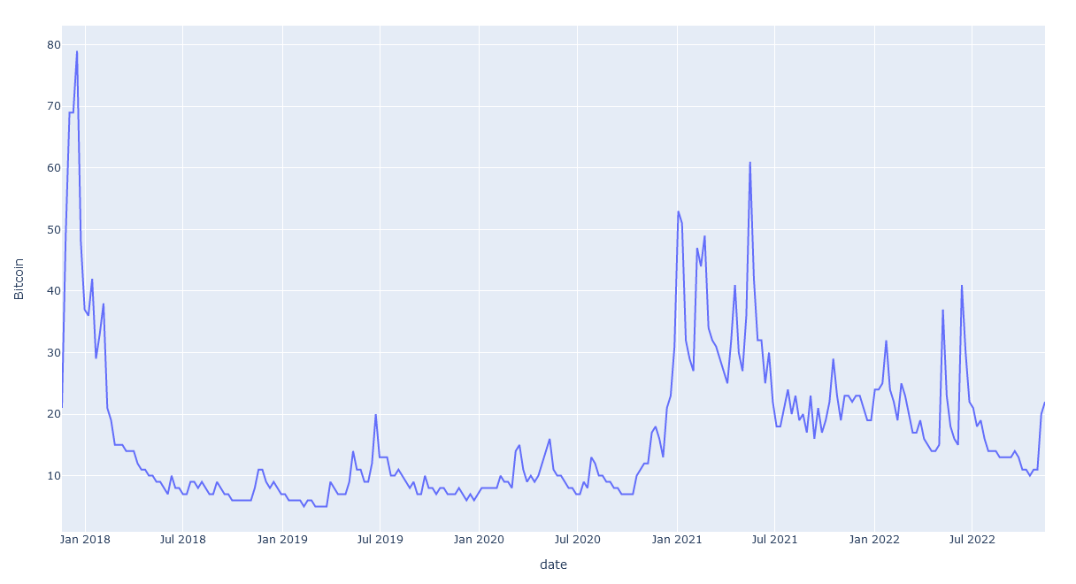 How to get Google Trends Data using Python API | by Cassius | Cassandra |  Medium