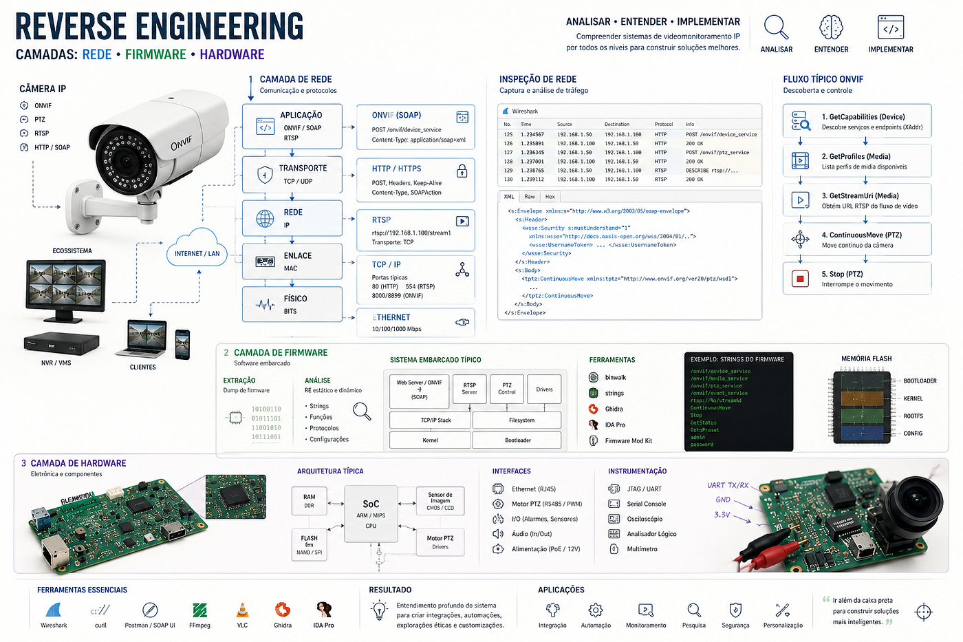 Exploring PTZ Control and IP Camera Integration with SOAP and ONVIF