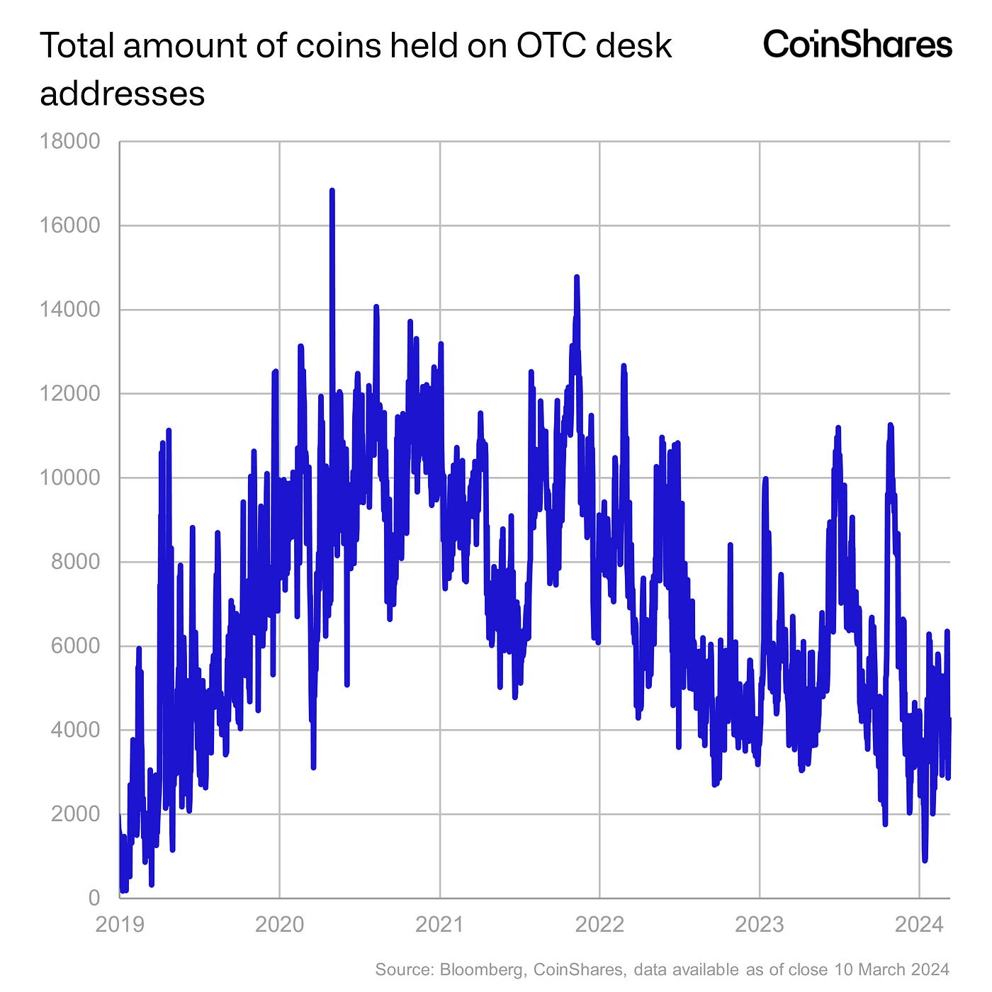 The Bitcoin Demand Shock. In the commodities world a demand shock… | by  James Butterfill | CoinShares Research Blog