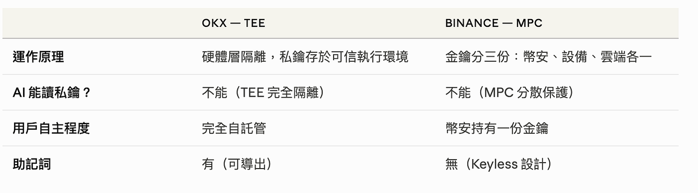 AI 加密錢包實測：OKX Agentic Wallet × Binance Agentic Wallet 完整對比報告