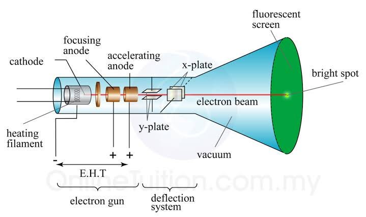 菊水電波 OP-31C CATHODE RAY OSCILLOSCOPE 菊水電波 OP-31C CATHODE RAY OSCILLOSCOPE Basic introduction
