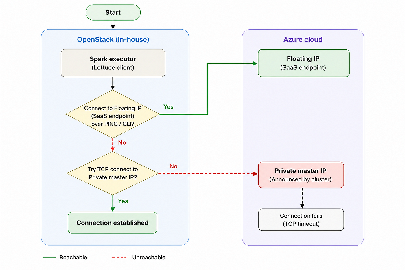 Redis Production Incident RCA (Simple Explanation)