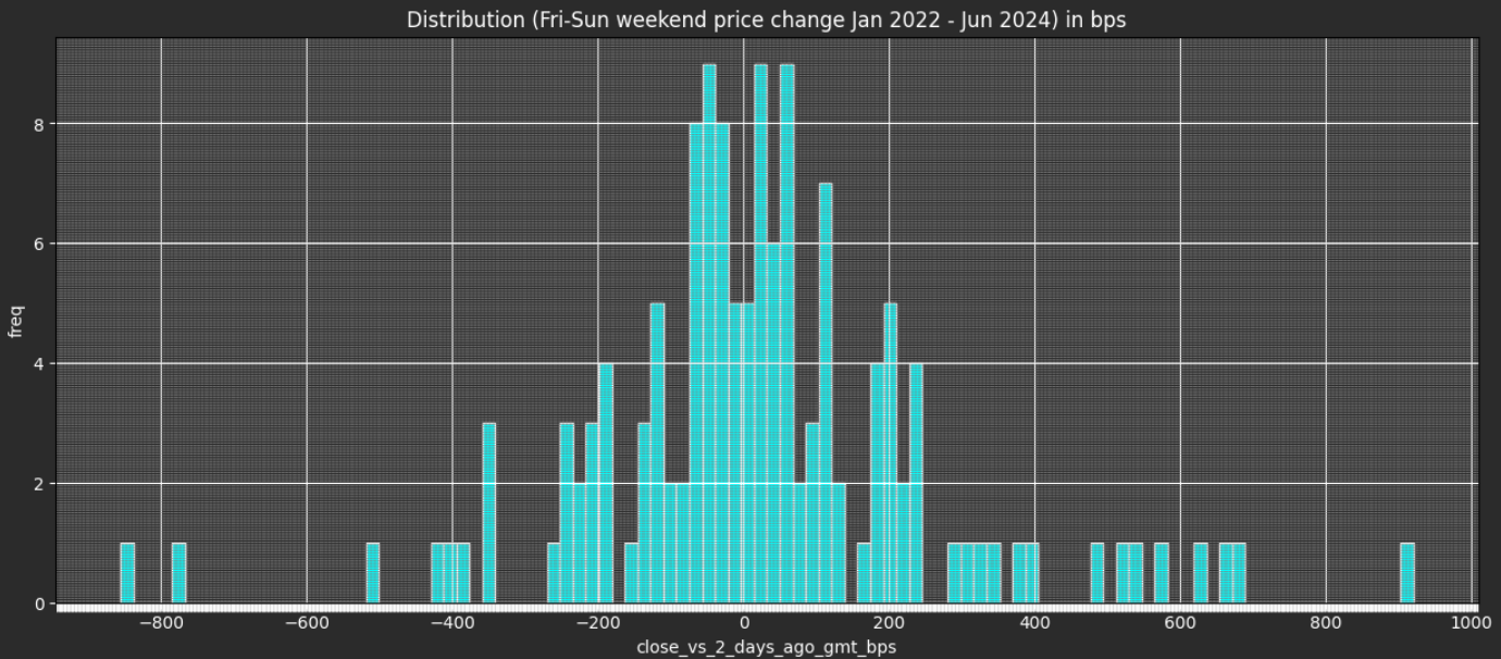 How much can BTC move per Hour? per Day? Weekends? And on Economic events?  How about assassination attempt on Trump? | by Norman Fung | Medium