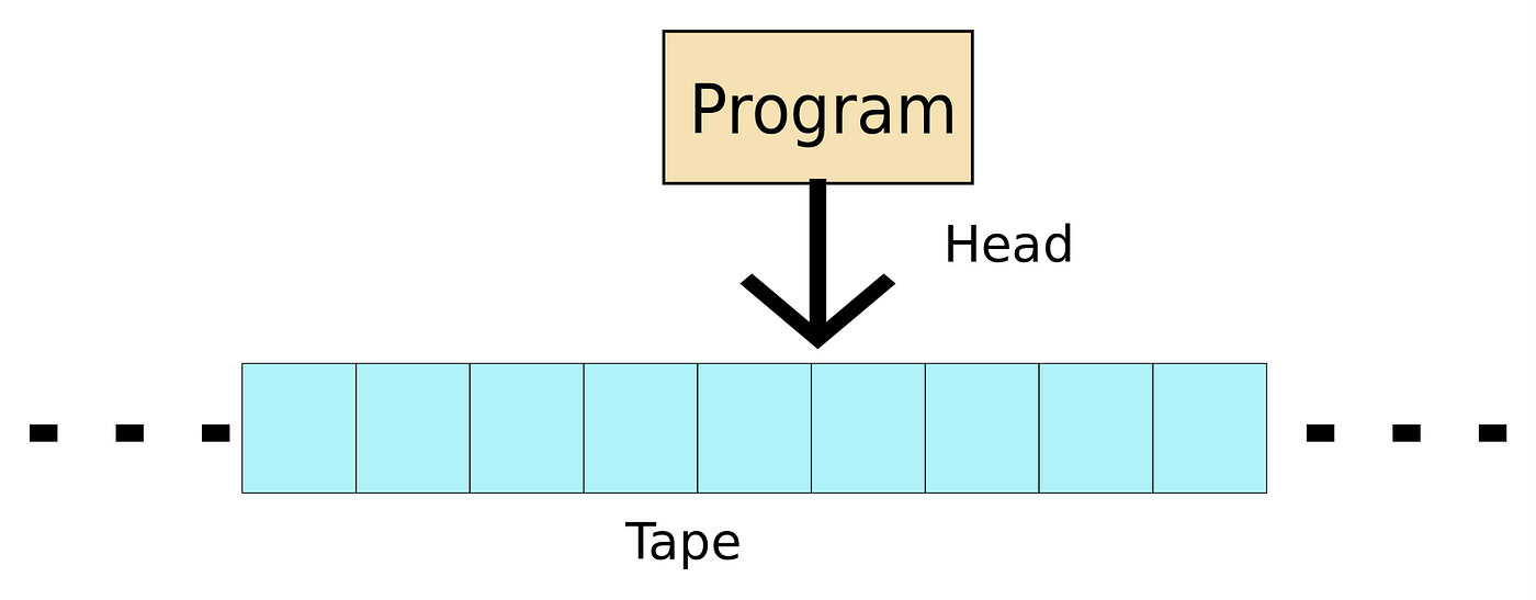 Representation of a Turing Machine