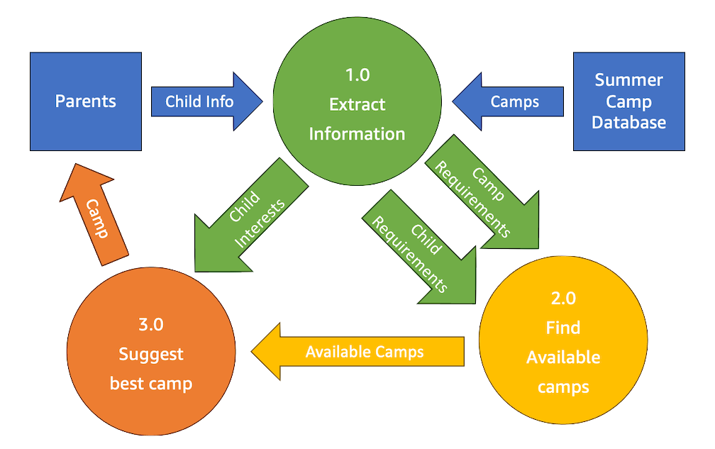 decomposition flowchart example